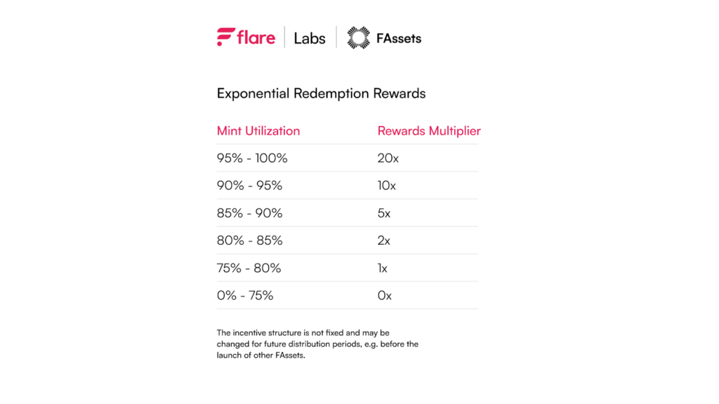 exponential-redemption-rewards-fassets